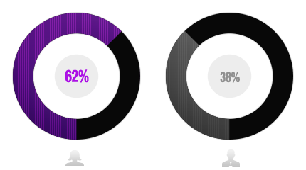 percentagem de membros